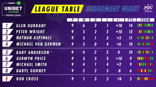PDC Premier League of Darts night 10 schedule and how to watch PDC Premier League of Darts night 10 schedule and how to watch