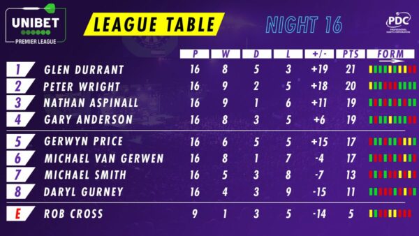 Michael van Gerwen crashes out of the PDC Premier League.