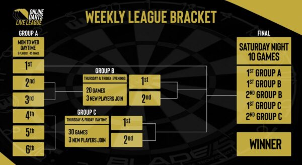 Online Darts Live League Week 3 Fixtures, Results and How to Watch 