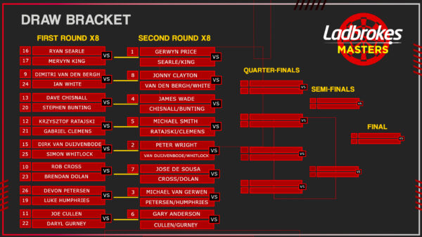 PDC 2022 Masters Draw, Live Scores and Schedule of Play