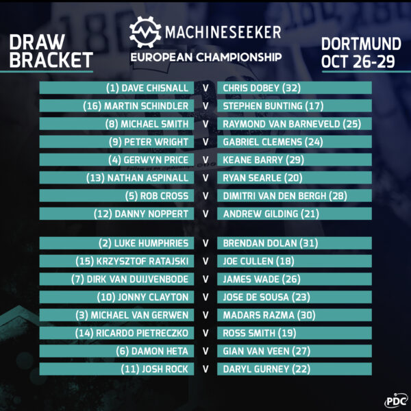 The 2023 PDC European Championships - Draw, Schedule, Results and How To Watch