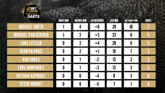 The 2024 Premier League Darts table after week two.